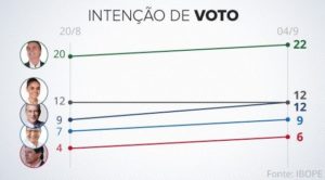 IBOPE survey Brazil Presidential Elections 2018